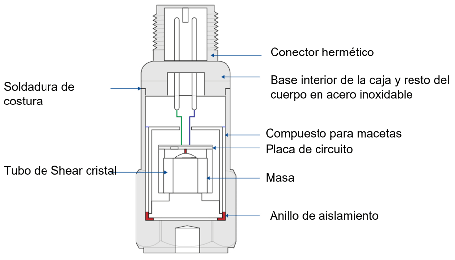Acelerómetro de Shear